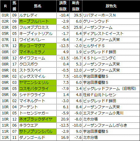 10/20（日）東京競馬 休み明け＆叩き2戦目で大駆け期待リスト