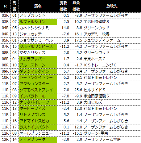 10/20（日）京都競馬 休み明け＆叩き2戦目で大駆け期待リスト