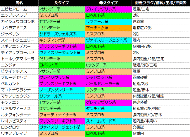 >7/6(日)　CBC賞　中京芝1200m　特別登録馬