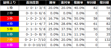 開幕週の京都芝・内回り限定 枠番データ
