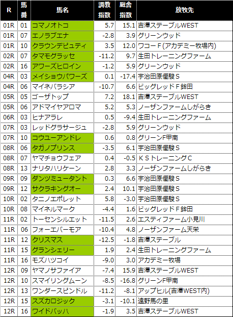 12/8（日）阪神競馬 休み明け＆叩き2戦目で大駆け期待リスト