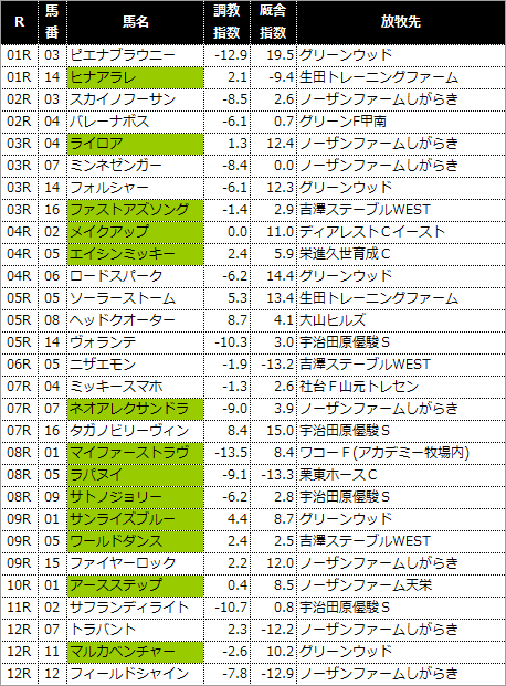 12/22（日）阪神競馬 休み明け＆叩き2戦目で大駆け期待リスト