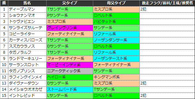 阪神12R（ダ1800m） 競馬王Webマガジン推奨馬一覧