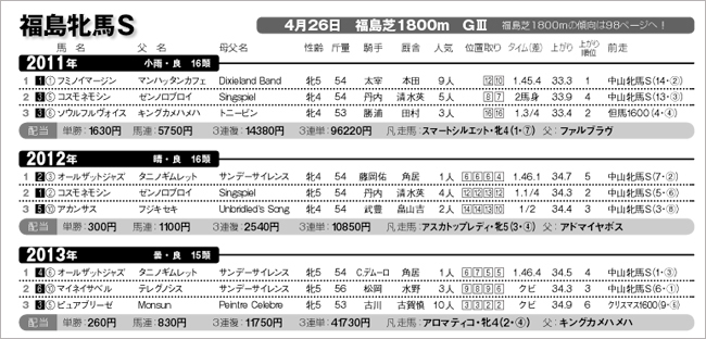 福島牝馬S過去3年完全データ
