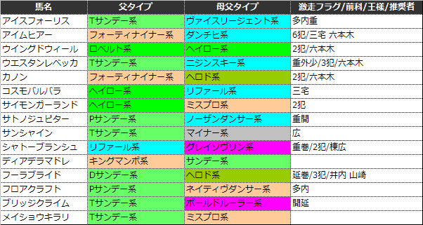 6/15(日)　マーメイドS　阪神芝2000m　特別登録馬