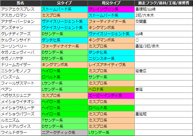 6/22(日)　ユニコーンS　東京ダ1600m　特別登録馬